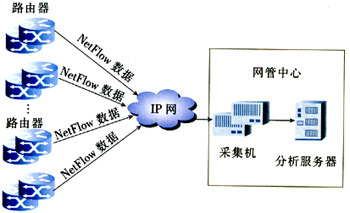互联网业务流量监测技术的应用和设计